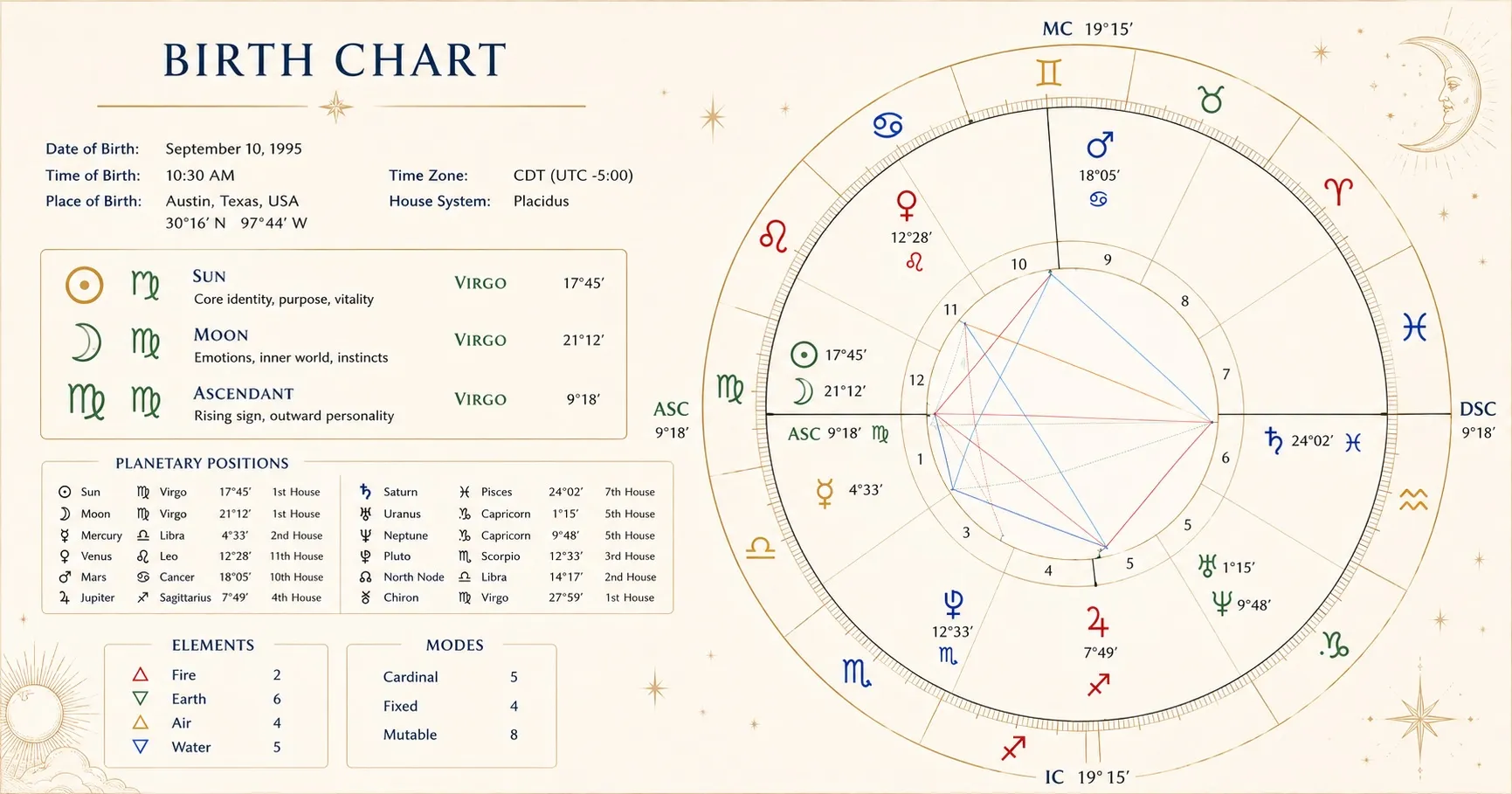 A birth chart showing Virgo sun, moon, and rising placements