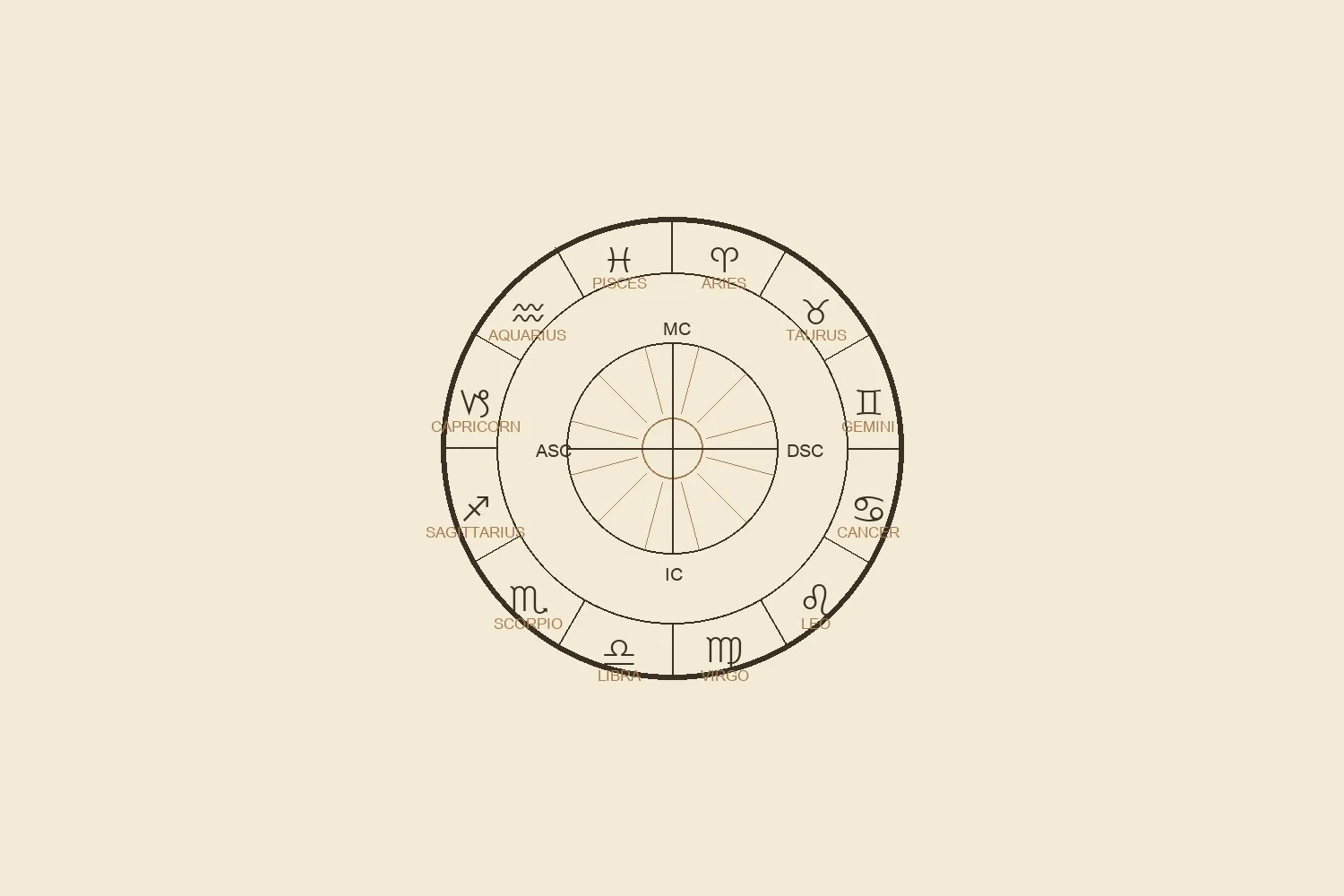 A clean zodiac birth chart wheel showing the twelve signs, twelve houses, and ASC, DSC, MC, and IC axes